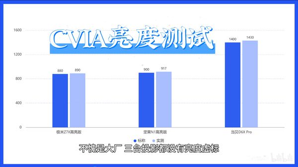 激光光源下的3000元投影仪画质与亮度剖析j9九游会登录LED、三色激光、ALPD(图9)